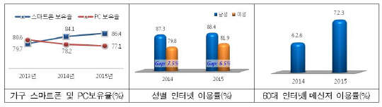 2015 인터넷이용실태조사. 미래부 제공.